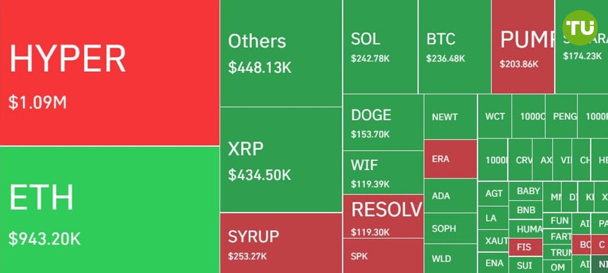 Биткоин упал ниже $116 000, вызвав ликвидации лонгов Ликвидации на крипторынке составили $646,79 млн за 24 часа. Падение цены BTC повлияло на длинные позиции, из которых $236,48 млн пришлось на биткоин. Несмотря на спад, приток средств в биткоин-ETF составил $226 млн, что свидетельствует о продолжающемся институциональном росте.