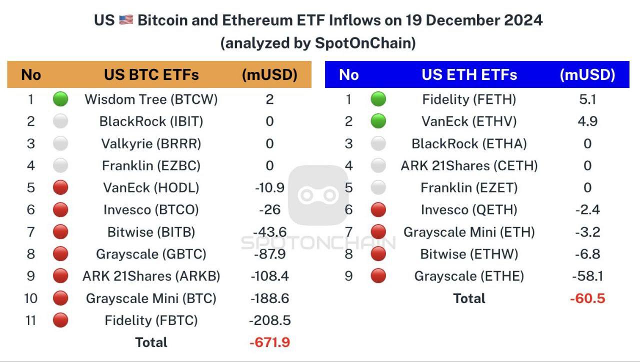 Чистый отток спотовых биткойн-ETF вчера составил $680 млн – первый отток за последние 15 дней и антирекорд за все время   Также отток Ethereum-ETF составил $60,47 млн, впервые за последние 17 дней.