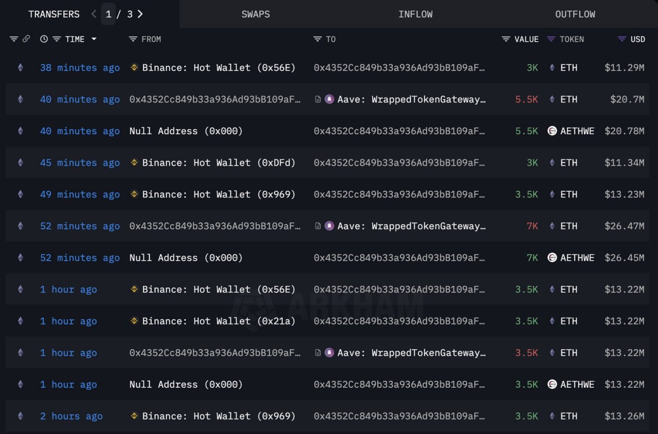 Пока рынок немного падает, кто-то активно закупает ETH: за последние 2 часа, какой-то кит с Binance вывел уже 20K ETH $75 млн . Тем временем Circle печатают 750 млн USDC.
