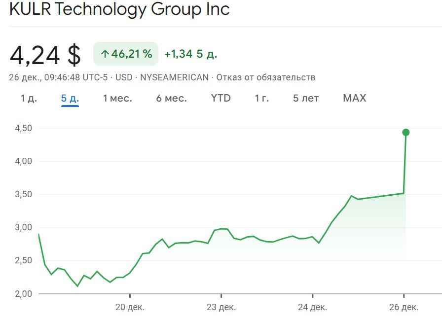 Публичная компания KULR Technology Group купила 217 BTC по средней цене $96 556    А Microsoft ждет $200k