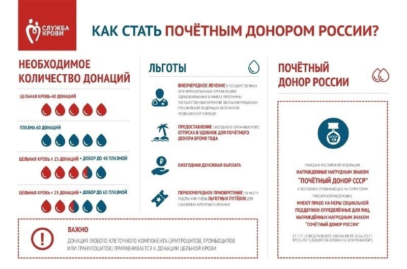В соответствии с Федеральным законом № 125-ФЗ «О донорстве крови и ее компонентов» нагрудным знаком «Почётный донор России» награждаются граждане, сдавшие безвозмездно: — цельную кровь 40 и более раз, — плазму 60 и более раз, — цельную кровь 25 и более раз и плазму крови в общем количестве 40, — цельную кровь менее 25 и плазму крови в общем количестве 60. Законом предусмотрено, что донация любого клеточного компонента эритроцитов, тромбоцитов или гранулоцитов приравнивается к донации цельной крови. Подробнее о награде и подаче документов: yadonorspb.ru/donorrus/