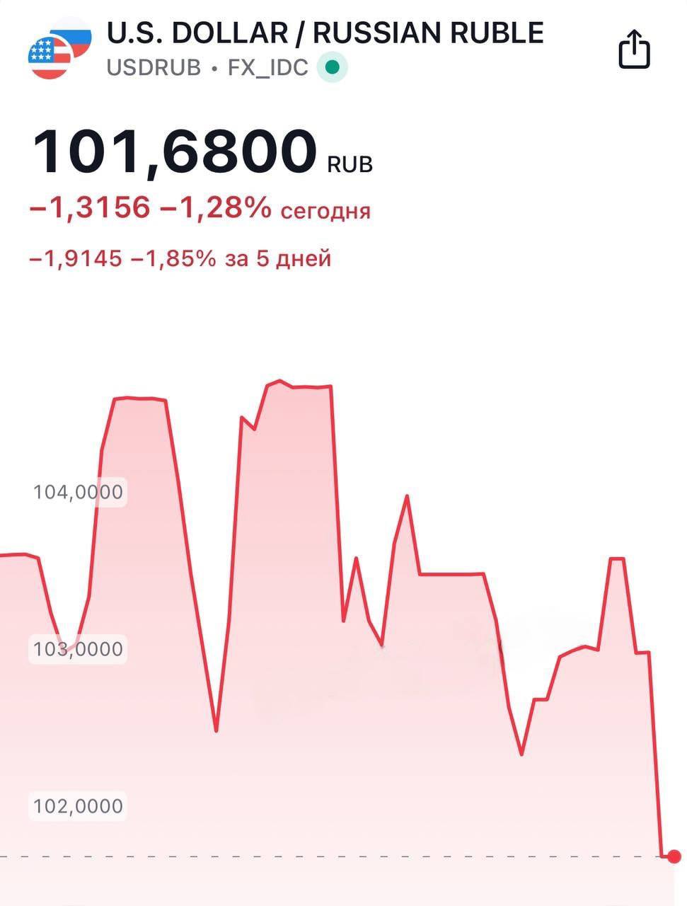 Доллар опустился до 101 рубля.