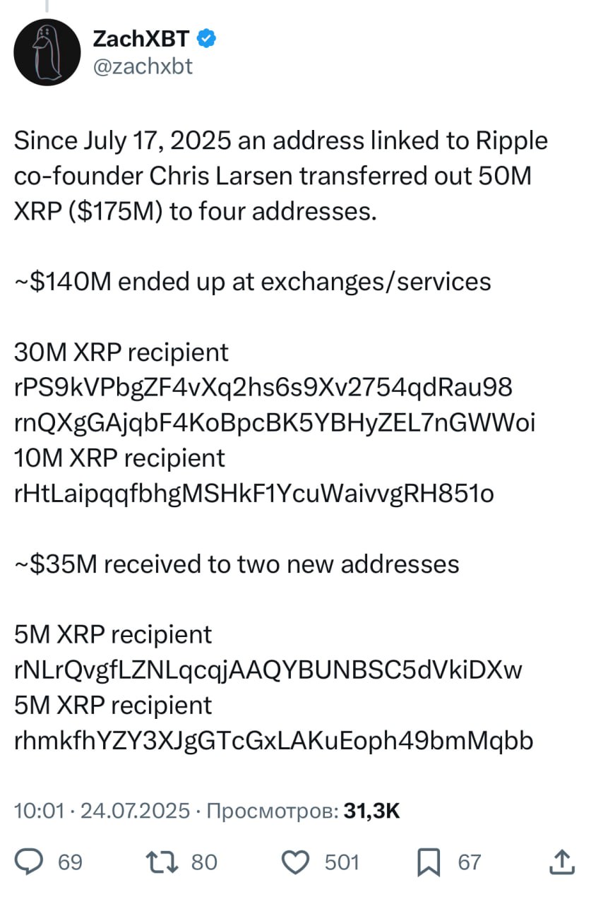 Сооснователь Ripple вывел $175 млн в XRP с личных кошельков перед началом коррекции  С 17 июля с кошельков, связанных с сооснователем компании Ripple Крисом Ларсеном, было переведено 50 млн XRP  около $175 млн  на четыре других адреса.  Об этом сообщил известный в криптосообществе детектив под псевдонимом ZachXBT. Из общей суммы около $140 млн было направлено на биржи и сторонние сервисы, еще $35 млн — на два новых кошелька. ZachXBT опубликовал в X список задействованных адресов.  18 июля XRP обновил исторический максимум на отметке $3,65, после чего подешевел примерно на 17%.  По оценке ZachXBT, на кошельках, связанных с Ларсеном, по-прежнему остается более 2,81 млрд XRP, это около $8,4 млрд по текущему курсу.    Материал по теме: Почему XRP обновил максимум. Зачем вообще нужен токен компании Ripple  Присоединяйтесь к форуму РБК Крипто