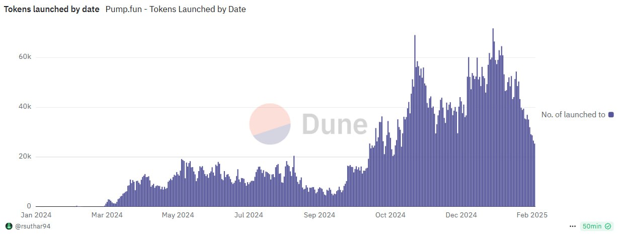 Количество выпущенных на Pump Fun мем-токенов сократилось почти на треть с момента анонса TRUMP Дональдом Трампом — с пиковых ~71 000/день до текущих ~25 000.  Куда более значительным оказалось падение объема торгов мемами, достигших кривой связывания  вышедших на Raydium  — с $3 млрд до текущих $145 млн.  Ажиотаж вокруг мем-токенов, похоже, угасает. По этой причине мы видим инициативы Pump Fun, направленные на максимизацию прибыли и разрыв отношений с Raydium.  Новости   AI   YouTube