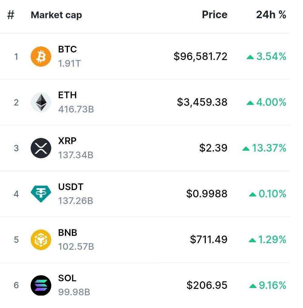 XRP вновь опередил USDT по капитализации, войдя в ТОП-3 криптовалют мира