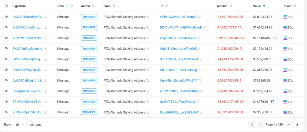 Сегодня ночью кошелек FTX снял со стейкинга 3 млн SOL и перевел их на 37 разных адресов.