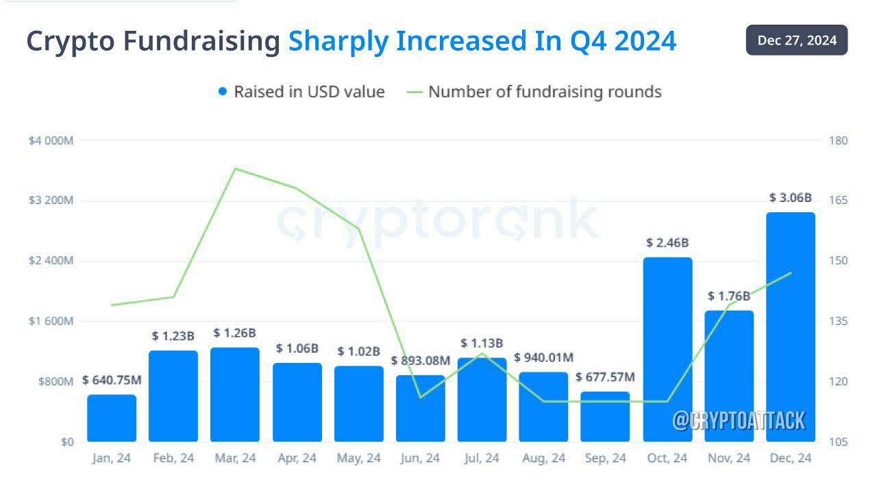 Сборы средств в криптовалюте значительно выросли в последнем квартале 2024 года.