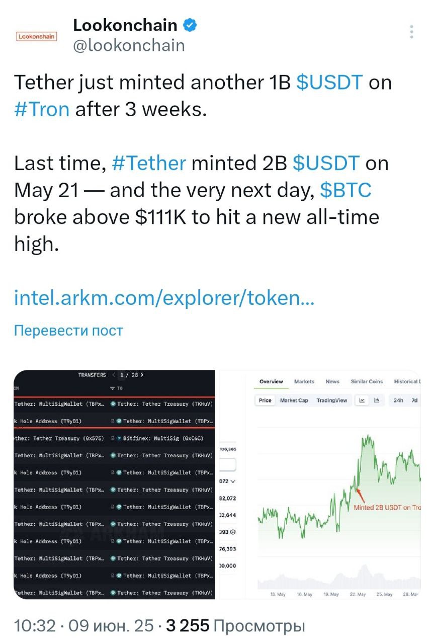 Tether напечатал еще миллиард USDT в сети Tron, после 3-недельного перерыва. В прошлый раз Tether отчеканили 2 млрд USDT 21 мая - и уже на следующий день BTC преодолел отметку в $111 000, достигнув нового исторического максимума. - поддерживайте канал реакцией - подписывайтесь на Крипто Твиты