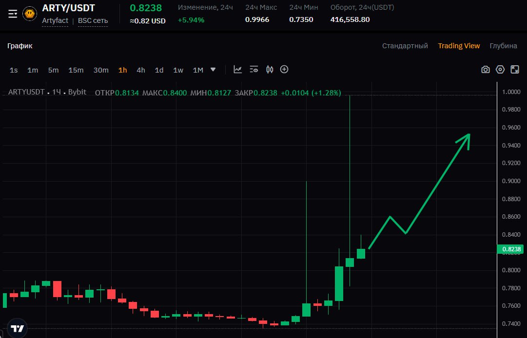 $ARTY готов к взлету    Коррекция завершилась, и график подтверждает готовность к росту. Я докупил $ARTY и жду таргет в $10. Сейчас самый идеальный момент для входа!  Уже 24 января игра выходит в Epic Games Store. В ближайшее время проект также будет представлен на Xbox, App Store и Google Play, значительно расширяя свою аудиторию.  Скоро добавят новые функции заработка, делая проект еще привлекательнее. Уже 80% монет в рынке, а 90% ранних инвесторов вышли, снижая давление на цену.  Тренд направлен вверх это ваш войти на минимальных рисках и получить максимальный профит. Цель — $10