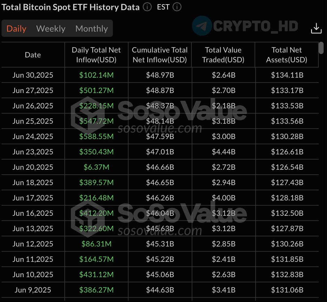4,730,000,000$ – чистый приток средств в Bitcoin ETF за 15 торговых дней  sosovalue   Crypto Headlines