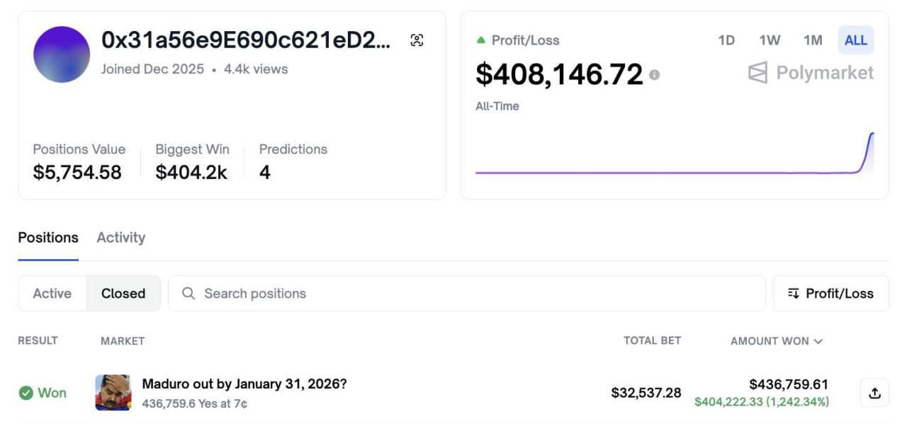 Анонимный трейдер на Polymarket На платформе Polymarket неизвестный пользователь сделал ставку в размере 32 000 на свержение президента Венесуэлы Николаса Мадуро до конца января Спустя всего одну ночь выигрыш составил свыше 400 000 32 000 000 руб investing investing