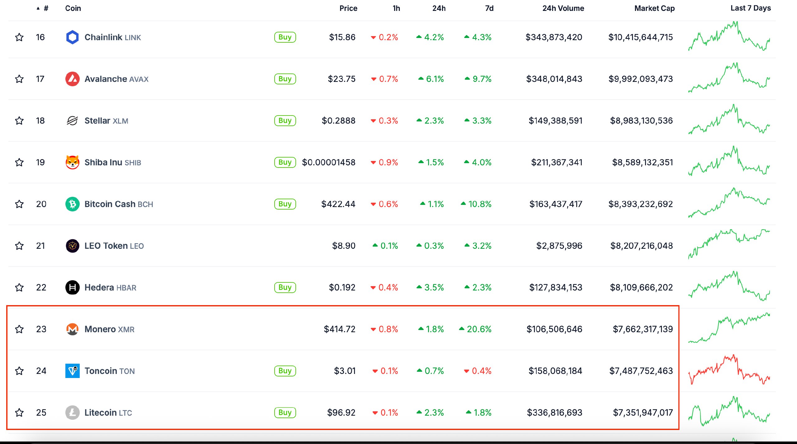 Monero обходит Litecoin и Toncoin по рыночной капитализации и попадает в топ-25 Monero достиг значительного успеха, обойдя Litecoin и Toncoin по рыночной капитализации. Теперь эта криптовалюта занимает место в топ-25 на рынке. За последний год цена Monero более чем удвоилась, что привлекло внимание инвесторов и аналитиков. Это событие подчеркивает растущий интерес к анонимности и приватности в криптовалютных транзакциях. По мнению экспертов, рост популярности Monero может продолжить укреплять его позиции на рынке, особенно среди пользователей, стремящихся защитить свою финансовую конфиденциальность. Заключение: Многие инвесторы будут внимательно следить за развитием ситуации вокруг Monero и его роли в сфере криптовалюты.