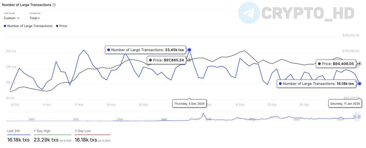 #ончейн   IntoTheBlock: Количество BTC-транзакций китов сократилось на 51,64% за последний месяц  с 33,450 до 16,180 .  Crypto Headlines