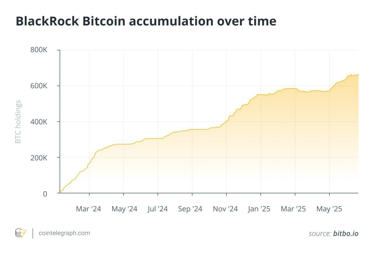 BlackRock стал одним из крупнейших держателей BTC в мире  На их балансе — около 3% от всего предложения биткоина. Это сотни тысяч монет, купленные через ETF и трасты.