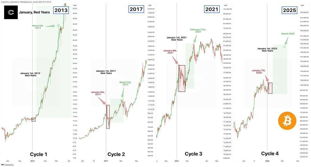 Анализ прошлых циклов биткоина показывает, что в первую неделю нового года обычно наблюдается рост, за которым следует резкий спад.  После такого отката обычно начинается восходящий тренд, который продолжается примерно до марта.