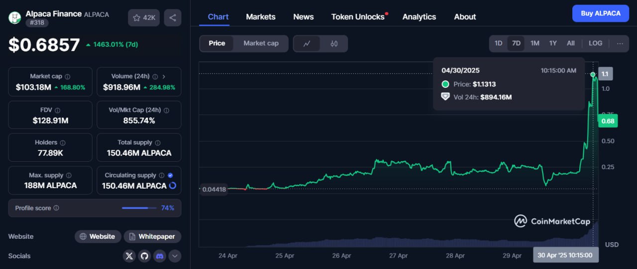 20+ иксов на делистинге с Binance  24 апреля Binance объявили о делистинге токена $ALPACA.    Пару дней спустя токен вырос с $0,04 до $0,3.    Но это был не предел, сегодня цена взлетала до $1,15!  За сутки ликвидировано лонгов/шортов на $ALPACA на $45 млн.  Одного бедолагу ликвидировало на $4 млн.  Делистинг превратил $ALPACA в мем-коин    Зарабатываем вместе   Чат   Экосистема Crypton
