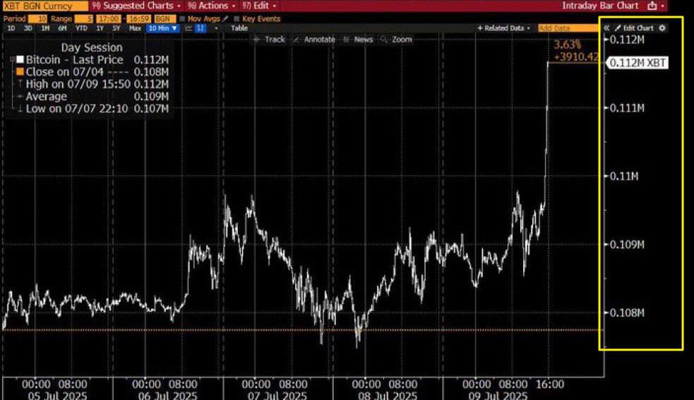 Терминал Bloomberg начал котировать цену BTC в миллионах долларов! Если почитать прежние и текущие высказывания крупнейших игроков из криптоиндустрии инсайдеров , то ни у кого из нет никаких сомнений в том, что $BTC, в конце концов достигнет отметки $1 000 000 за монету. Многие игроки считают, что если случится сильная коррекция и BTC упадет ниже отметки $100 000, то это будет последним шансом купить BTC ниже $100 000 #Биткоин Satoshkin KYT bot Бот для P2P P2P-платформы Процессинг-офферы