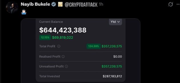 #BTC Президент Найиб Букеле опубликовал отчет о стратегическом резерве BTC Сальвадора, демонстрирующем прибыль $357 млн.