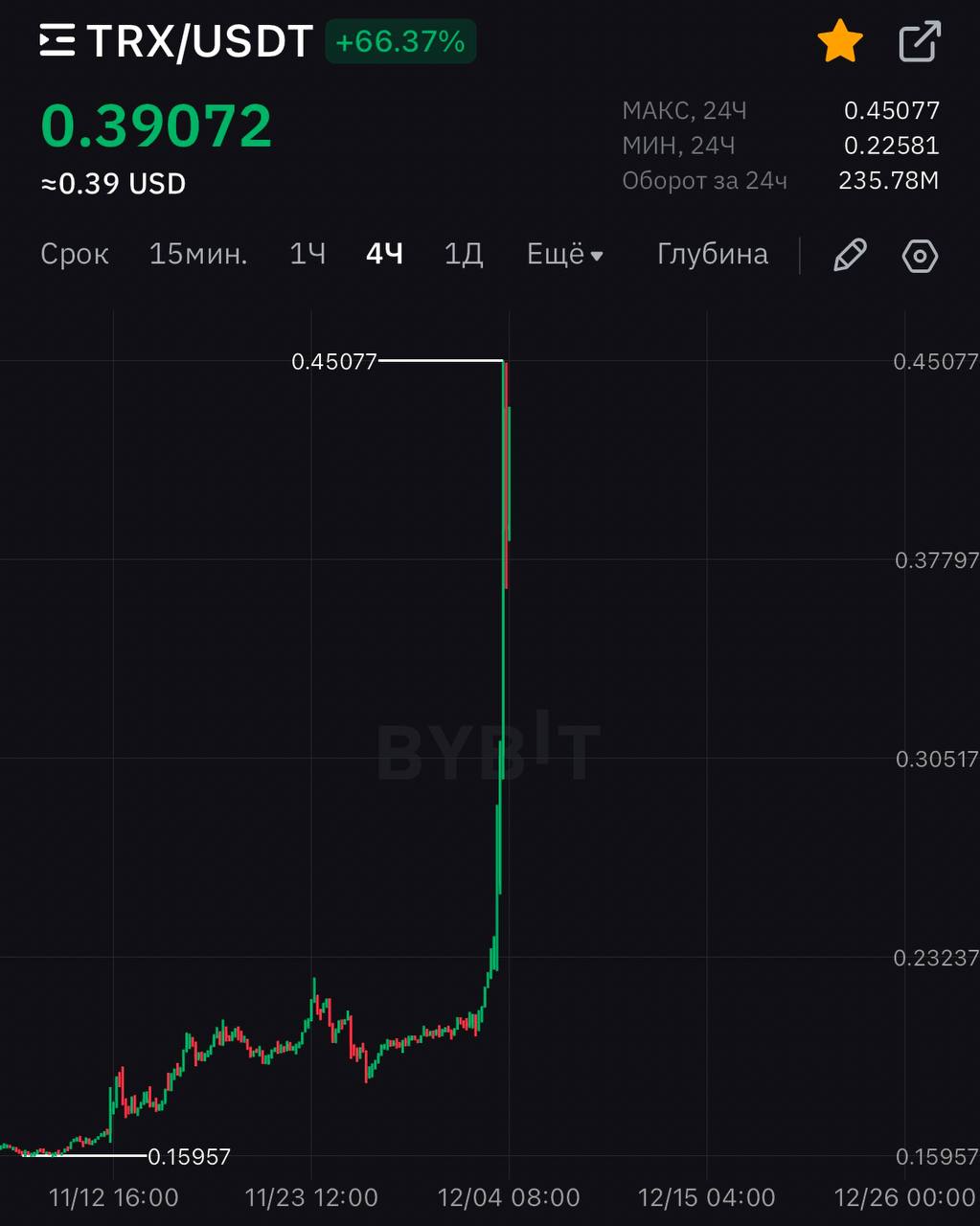 TRON вырос +80% за сутки!  TRX обновил ATH. Котировки приблизилсь к $0.45, что позволило ему вернуться в топ-10.  Среди крупнейших криптовалют также выделяется   BNB, подорожавший за сутки на +16% — до нового ATH в $773.   BTC тоже восстановил утраченные позиции на фоне отмены военного положения президентом Южной Кореи.