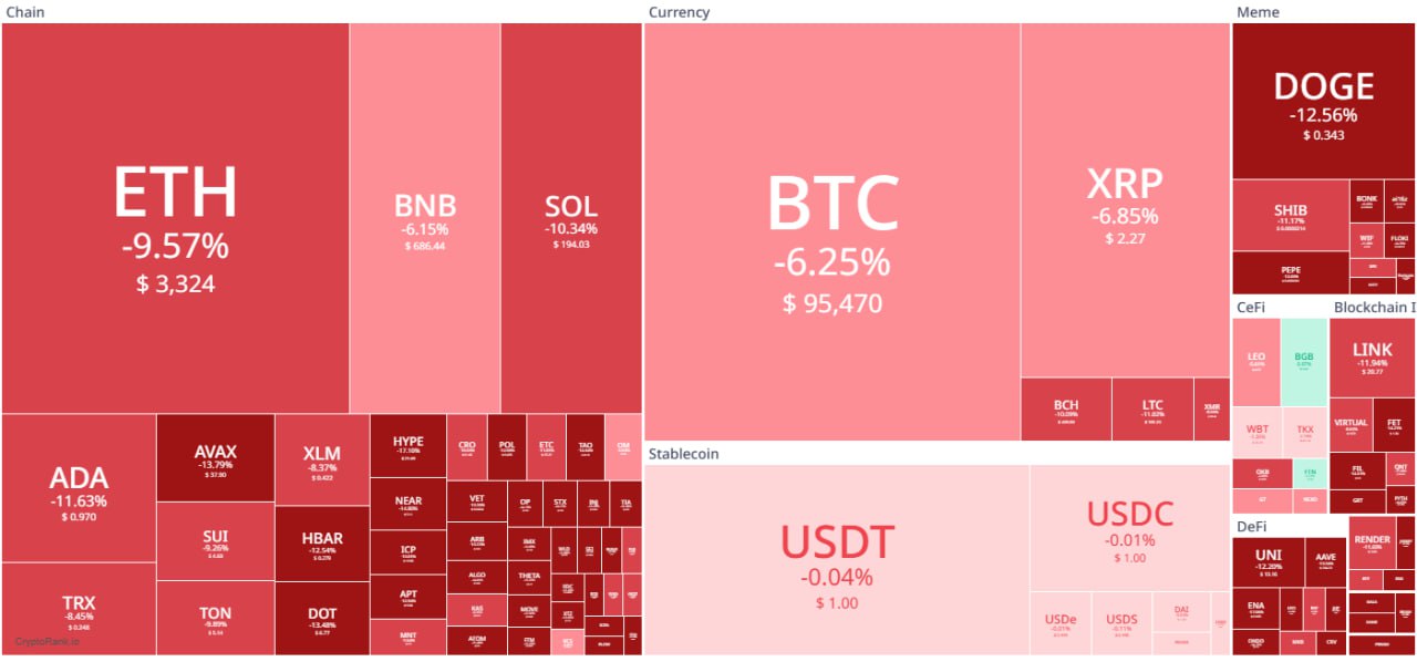 Рынок дает очередную возможность купить   BTC упал до $95,4k а вместе с ним и весь рынок.     Особенно плохо себя чувствует альта, даже которая показывала силу на прошлых падениях дала слабину.   Что буду подбирать или все стейблы спустили на подарки?