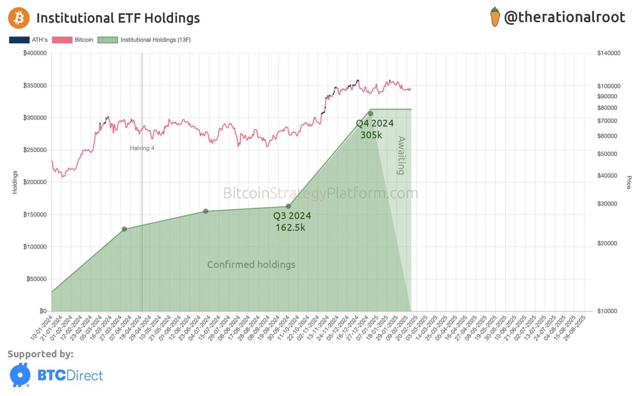 Всего за год учреждения накопили более 300 000 BTC в ETF, почти удвоив свои активы с третьего квартала 2024 года. Данные из последних отчетов 13F.