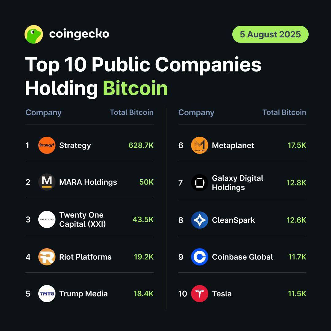 Публичные компании сегодня  владеют 917 648 BTC  стоимостью $104,8 млрд   Это 4,61% всего предложения Биткоина, из которых почти 3% приходится на компанию Strategy.  #BTC