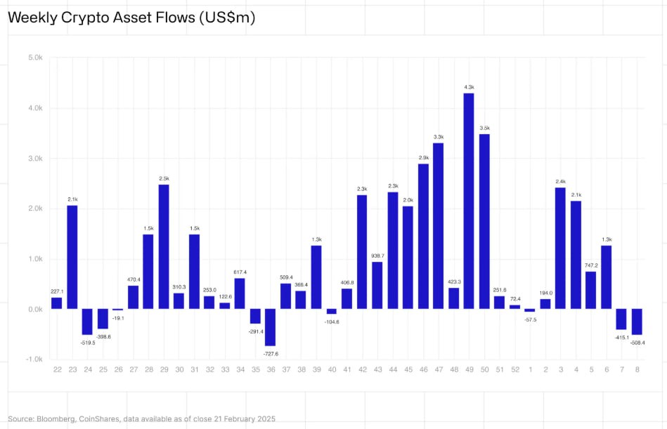 Coinshares  — Отчет по криптовалютным финпотокам.   ОТТОК капитала из криптоиндустрию за неделю =  508,000,000$.   ОТТОК из BTC = 571,000,000$.    Альткоины продолжали получать приток, причем лидером снова стал XRP с притоком в размере 38,3 млн долларов США. За ними следуют Solana, Ethereum и Sui с притоком в размере 8,9 млн, 3,7 млн ​​и 1,47 млн ​​долларов США соответственно.