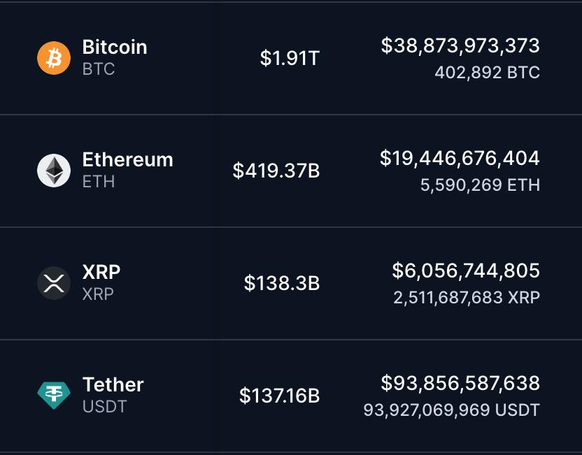 XRP обогнал по капитализации USDT и становится третьей по этой величине криптовалютой.  МИР НФТ . World NFT