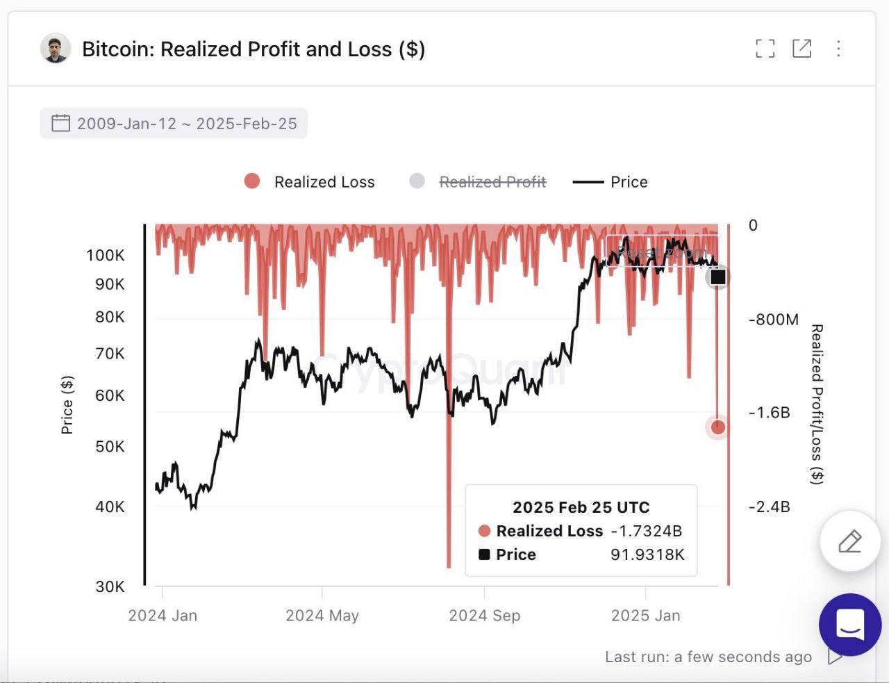 Убыток в $1,7 млрд  Именно столько сегодня потеряли холдеры BTC, зафиксировав свои позиции.    Всего с убытком было продано 79,3K BTC.  Пока это крупнейшая продажа в этом году