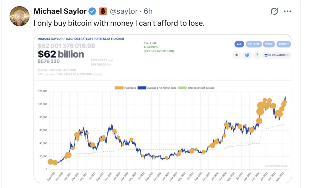 #MSTR #BTC #крипто #корпораты  Strategy завтра опять отчитается о новых покупках BTC: Майкл Сэйлор опубликовал трекер покупок BTC. Strategy всегда отчитывается о покупках BTC на следующий день.
