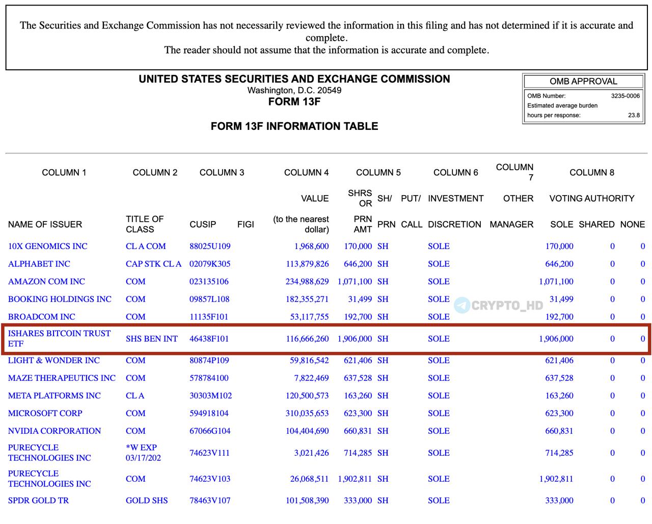 #13f   Гарвардский университет купил Bitcoin ETF на $116,000,000+  Форма 13F   Crypto Headlines