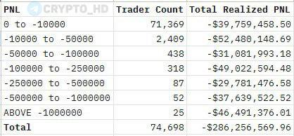 wassielawyer: Примерно 75,000 инвесторов в мемкоин #LIBRA суммарно лишились 286,000,000$+.  Ранее: Хавьер Милей не при делах  Crypto Headlines