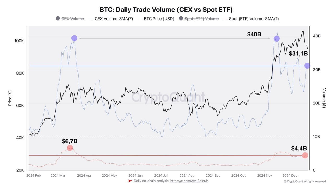 Средний дневной объем торгов на биржах CEX составляет $31 млрд, что на $9 млрд ниже рекордных максимумов, наблюдавшихся в марте и декабре этого года.  Объемы торговли ETF также остаются высокими, составляя в среднем 4,4 млрд долларов в день, а пиковый уровень в 6,7 млрд долларов был достигнут в марте.  Совокупный средний дневной объем торгов составляет 35,5 млрд долларов.