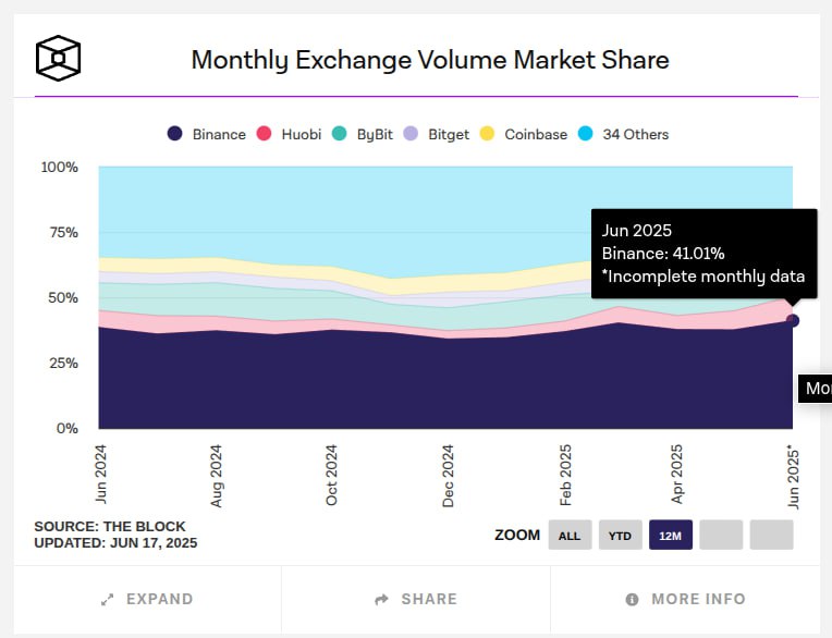Рыночная доля криптобиржи Binance в спотовой торговле достигла максимальных показателей 41% за последние 12 месяцев, свидетельствуют данные The Block. Доля платформы в торговле биткоином составила 45,6% — наивысший уровень с июля 2024 года. С марта 2025 года показатель на рынке Ethereum ETH держится на уровне 50%, периодически превышая эту отметку. Примечательно, что рост показателей происходит на фоне общего снижения активности на криптовалютном рынке. Подробнее на ForkLog Новости AI YouTube
