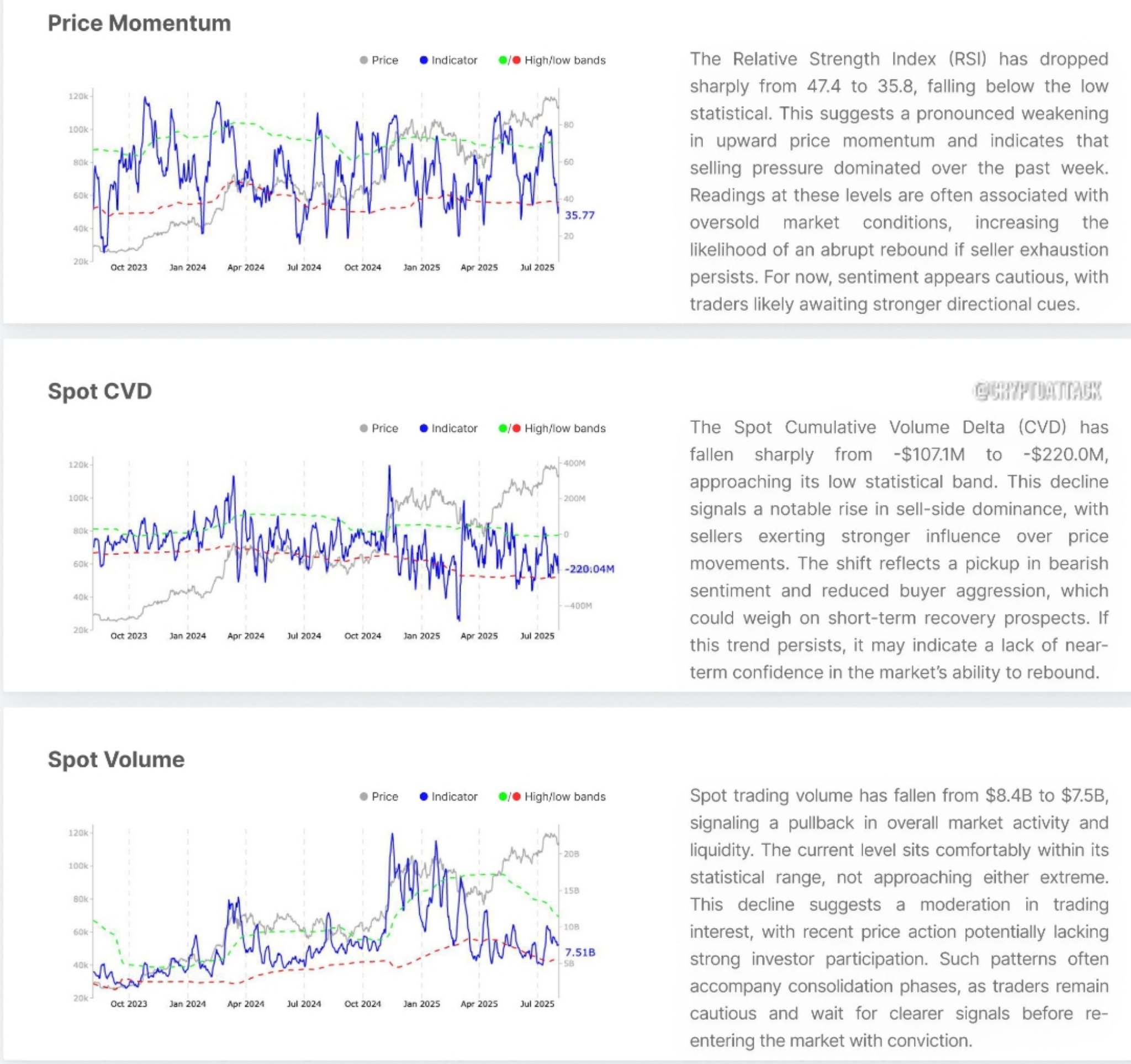 #BTC Отчёт Glassnode: Рынок перешёл от эйфории к переоценке, при этом перепроданность и истощение позиций продавцов указывают на потенциальный отскок. Однако хрупкость рынка растёт, и структура остаётся уязвимой к внешним негативным факторам или задержке восстановления спроса.