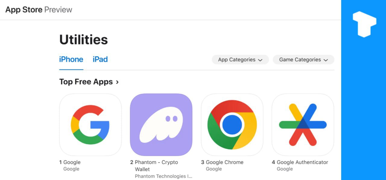 Криптокошелек Phantom на базе Solana стал вторым по рейтингу приложением в категории «Утилиты» в американском Apple App Store, уступив только Google.    Телеграм  Х     Сообщество  Источник