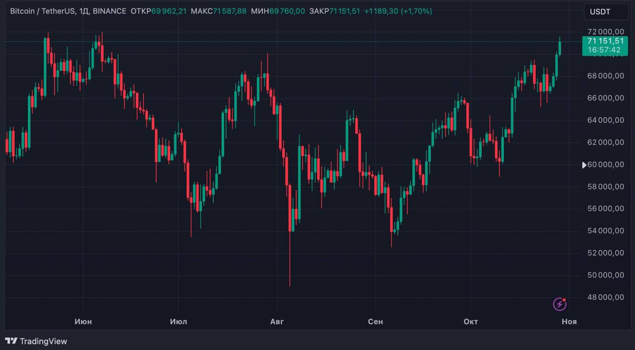 3,87% до АТН Bitcoin‘а    Курс BTC за прошедшие сутки вырос на целых 5% и превысил отметку в $71 тыс. впервые с начала июня, что говорит о том, что токен находится всего в 3,87% от своего АТН.  Пробьет новый АТН?       О КРИПТЕ