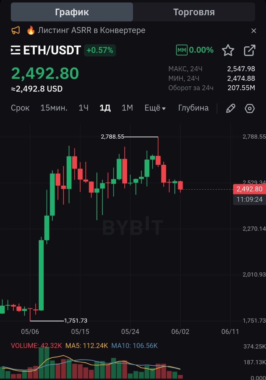 #Altseason ETH снова усиливается против BTC. — Формируются сразу два сильных паттерна: "чашка с ручкой" и бычий флаг. — Если ETH продолжит рост — это может стать стартом нового альтсезона, как в 2017 и 2021. Ключевые уровни: Пробой зоны 0.026 BTC — потенциал роста ETH на +30–55% Аналитики сходятся: если ETH обгонит BTC, альтсезон будет неизбежен. Исторически это приводило к росту по альтам до +2500% Возможен повтор глобального паттерна роста альтов на x250 от локального дна Когда ETH обгоняет BTC — начинается альтсезон. Мы близки Crypto Chat Exchange ADS