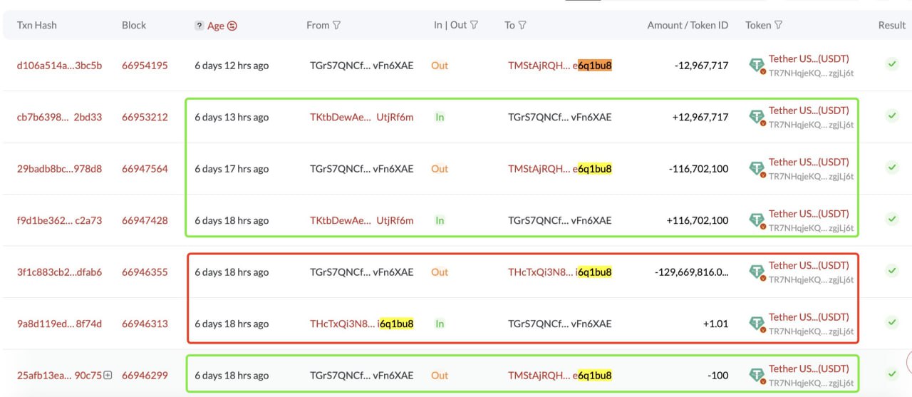 Пользователь потерял 129 млн USDT в результате пылевой атаки с одинаковыми первыми и последними знаками в адресе  Суть атаки в том, что мошенники генерируют адрес, похожий на тот, на который пользователь ранее совершал транзакцию. Если он копирует его из истории операций, то случайно может скопировать адрес мошенников  потому что он последний в списке .   Мошенники вернули 90% средств менее чем через час, а затем и оставшиеся 10%.            — ставь реакцию для поддержки канала