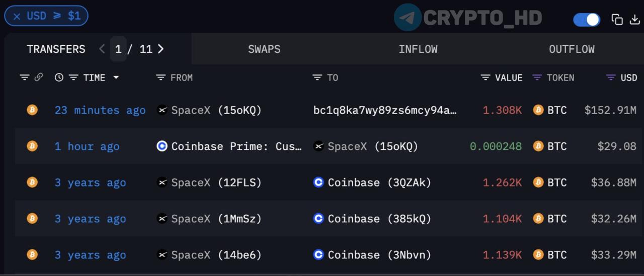 Впервые за 3 года компания Илона Маска SpaceX перевела 1308 BTC на неизвестный кошелек! Arkham Эквивалент: ~ 153,000,000$ Остаток: 6977 BTC $818m Crypto Headlines