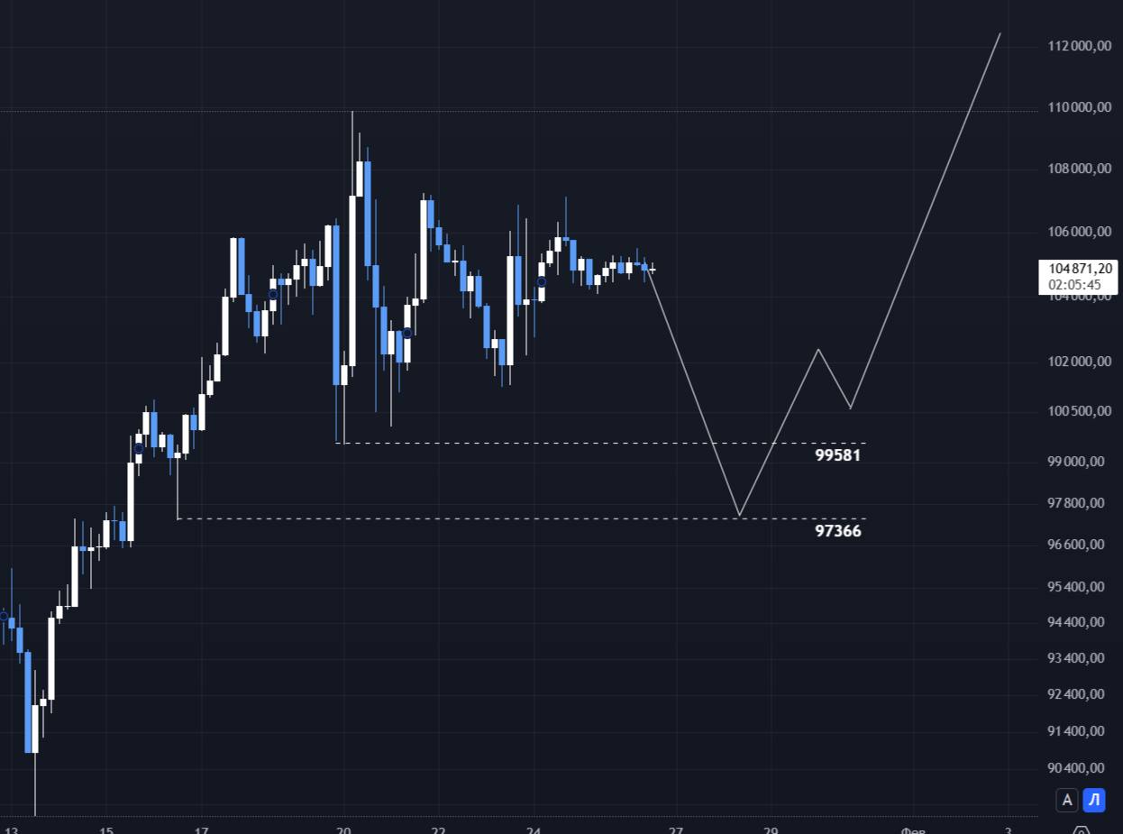 Смотрим #BTC 4h  На биткоине наблюдается всё большее сжатие «пружины». Вероятно, к началу следующей недели рынок может показать сильные волатильные движения.  Ожидаю, что основное движение всё же пойдёт вверх. Вижу потенциал для обновления исторического максимума, а цели для BTC оцениваю в районе 111000–115000$.  Перед этим ростом возможно тестирование нижних уровней ликвидности в зонах 99581 и 97366 — это интересные отметки для поиска лонгов как по биткоину, так и по другим монетам.  В целом ждём, когда рынок оживёт и начнётся движение.   Стукач Трейдит на бирже ByBit