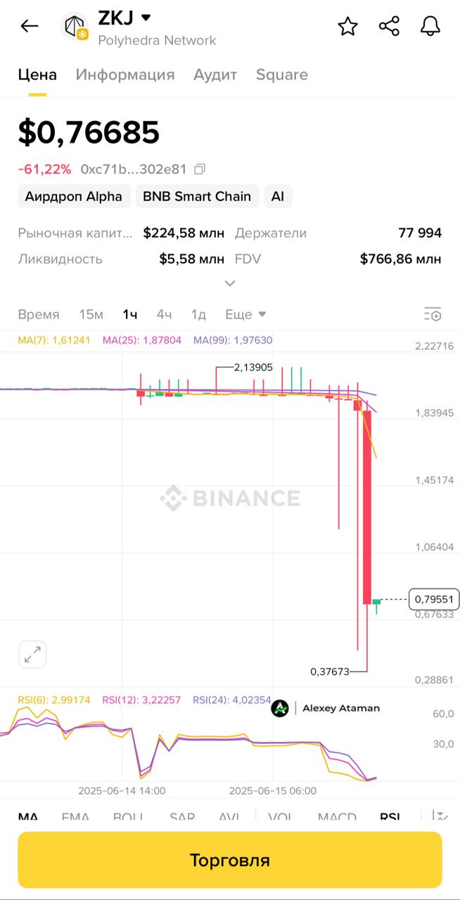 Обнулили — #ZKJ и #KOGE, которые получили листинг на Binance Alfa, упали на >60% за час  Команда KOGE распродала свои токены, сказав, что изначально не было блокировки и обещаний не продавать казну  шикарная отмазка  ‍  .  ZKJ без особых новостей обвалился.  В комментах говорят, что разрабы слили .