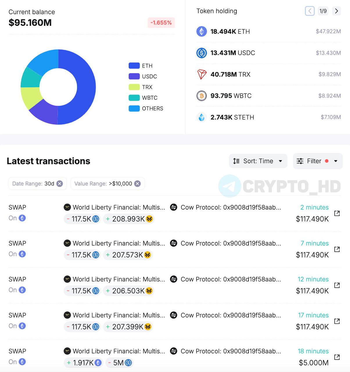 Компания Дональда Трампа World Liberty Financial докупила #ETH на 5,000,000$ – spotonchain  UPD: еще купили токены #MOVE на 470,000$.  Ранее: партнерство с Ondo Finance  Crypto Headlines