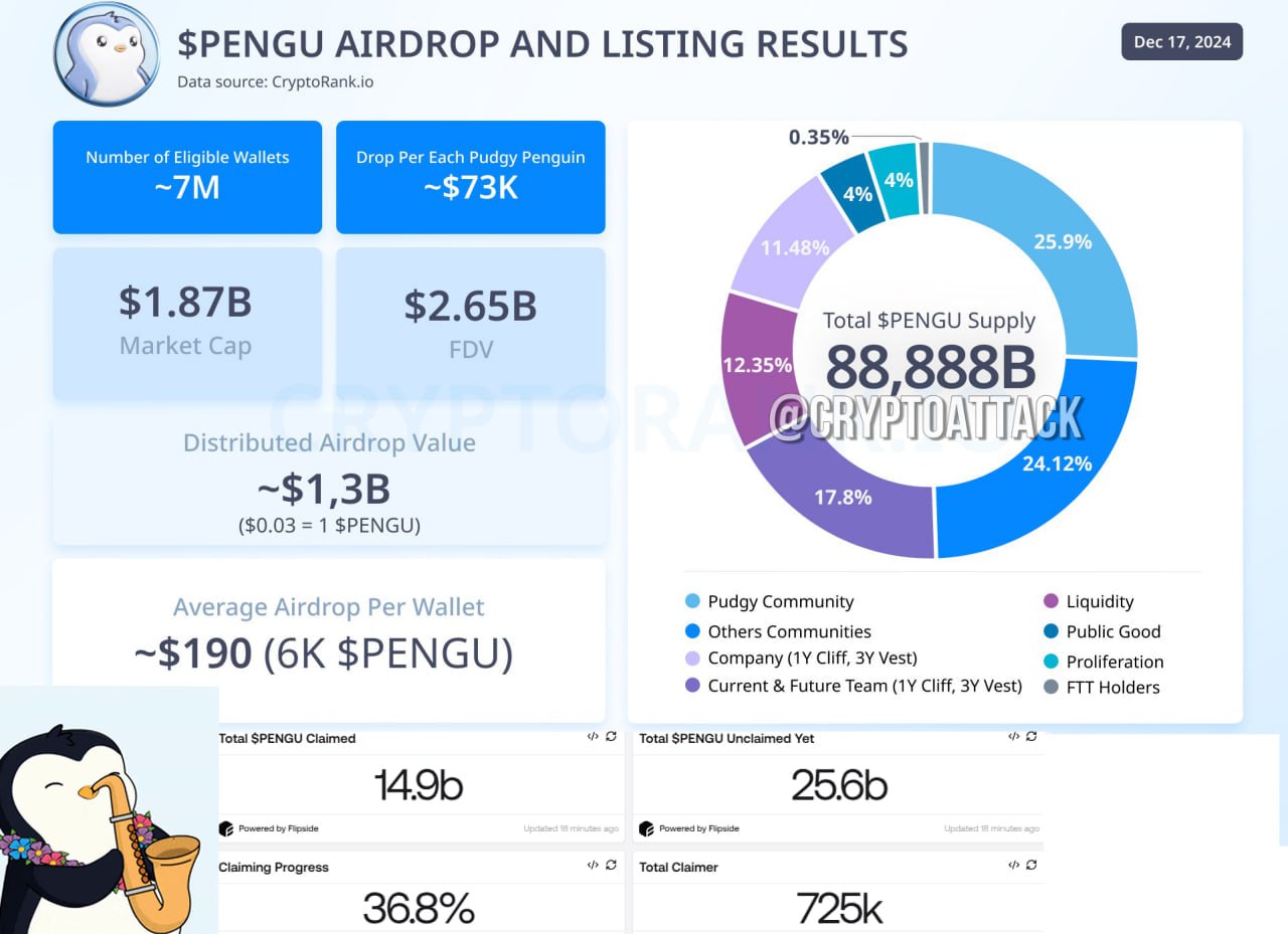 Заклеймено ~36,8% раздачи #PENGU, в среднем ~6000 PENGU на кошелек. Это один из крупнейших аирдропов по количеству подходящих кошельков  ~7 млн . Также Binance объявили об аирдропе 135 млн PENGU в качестве компенсации за проблемы на листинге.   ‍  2 часа назад кто-то заклеймил 177 млн PENGU  $4,8 млн  и вывел их на Binance. На пике стоимость этих 177 млн PENGU составляла более $10 млн. Он мог бы заработать на $5 млн больше, если бы подал заявку и продал раньше.     Кит потратил 15 300 #SOL  $3,46 млн , чтобы купить 65,47 млн ​​PENGU по $0,053, и продал 52 млн PENGU за 6 661 SOL  $1,46 млн  по $0,028, оставив 13,47 млн ​​PENGU  $369 тыс. .  В общей сложности кит потерял  >$1,6 млн на PENGU.