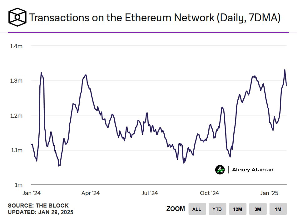 Количество активных адресов Ethereum выросло на 37% благодаря росту интереса со стороны институциональных инвесторов и DeFi  Количество ежедневных транзакций и объемы DEX тоже выросли.    Ataman     Чат   Circle 1%   Bybit     BingX