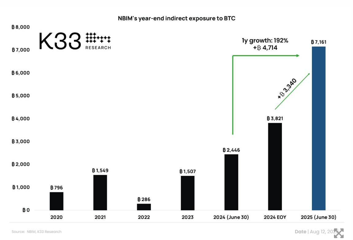 Суверенный фонд Норвегии объемом $1,5 трлн теперь косвенно владеет 7 161 BTC на сумму $862,8 млн — это на 88% больше, чем полгода назад, и почти втрое больше, чем год назад, по данным K33.  Рост в основном связан с увеличением доли в Strategy  сейчас $1,18 млрд , а также с инвестициями в другие компании с крупными биткоин-резервами, такие как Block, Coinbase, MARA и Metaplanet.   Крипто ТВ