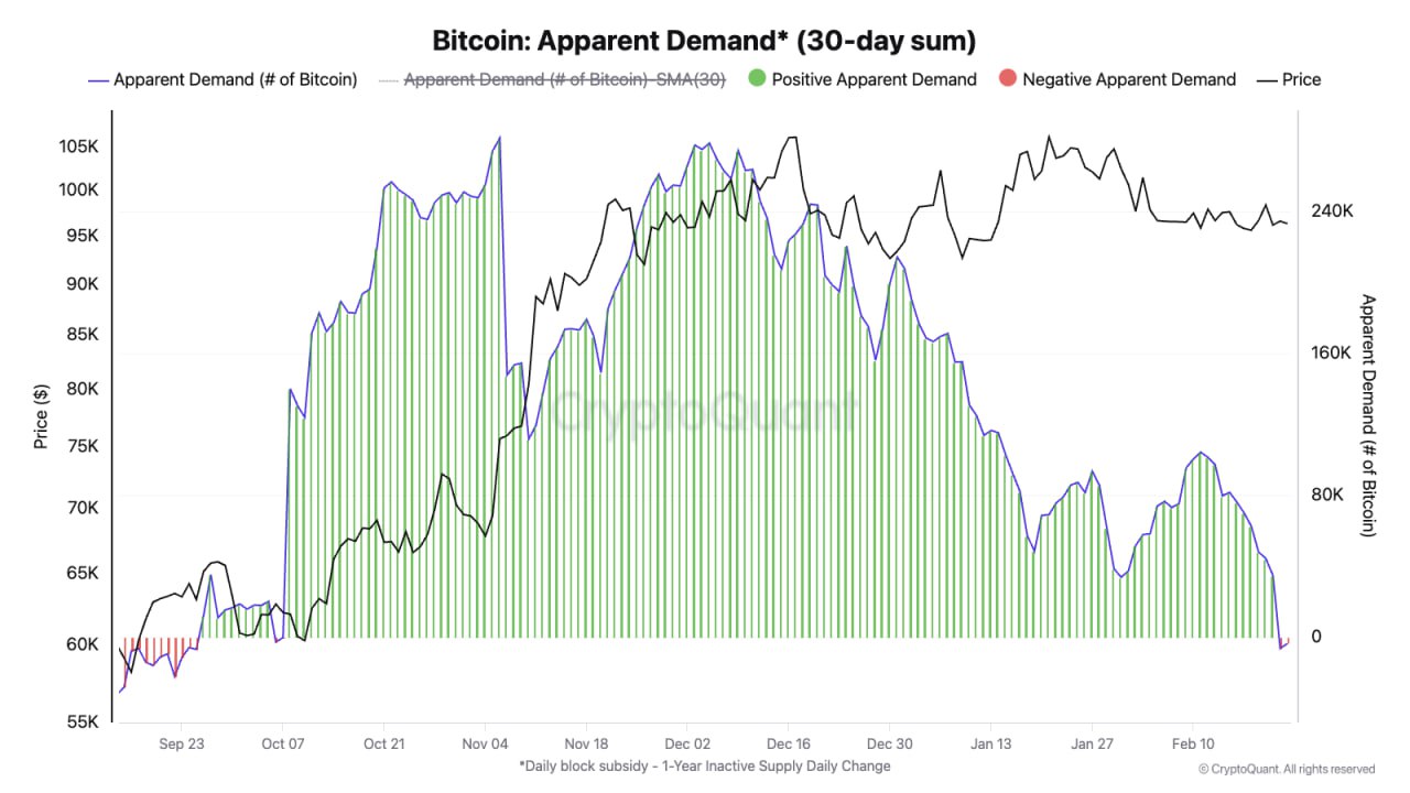 $BTC Видимый спрос на #Bitcoin cтал отрицательным впервые с сентября 2024 года. Такие условия затрудняют рост цен, увеличивая риски дальнейшей коррекции. Торгуем на Bybit Торгуем на BingX Pro Energy