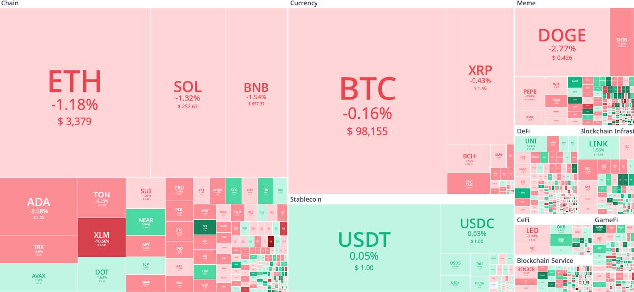 ГМ, хантеры! Сегодня рынок слегка остыл: BTC и ETH демонстрируют небольшое снижение, а большинство альтов следуют за ними в коррекцию.  BTC сейчас торгуется около $98 100  ETH торгуется около $3 380   Ключевые показатели за 24ч:    Рыночная капитализация: $3.52T -0.64%   Доминация BTC: 59.12% +0.32%    Объём торгов — $101.33B -0.62%       Лонги/Шорты  - 48.93% / 51.07%    Индекс страха и жадности: 82    Торгуем на Bybit — лучшая биржа, дает новичкам до $4000 + скидки на комиссии    Gem Hunters l Чат l   Коды/Комбо