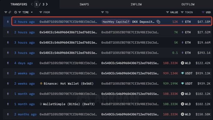 12 000 ETH готовятся к продаже С кошелька компании HashKey Capital было отправлено 12 000 ETH ~ $47,18 млн на биржу OKX. ETH тем временем держится выше $3 800