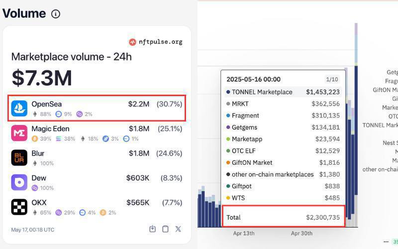NFT на TON обогнали торговую площадку NFT #1 Opensea по объёму за 24 часа Telegram Gifts 2.3млн$ Opensea 2.2млн$ Когда я говорил что рынок подарок самый ликвидный рынок нфт в крипте мне не поверили, результат...